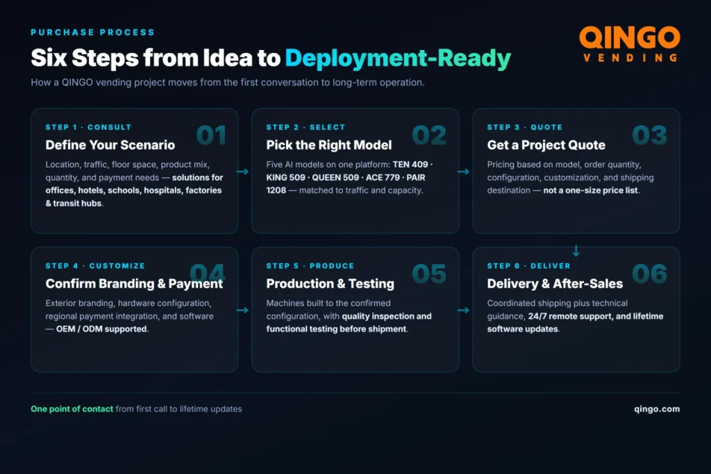 QINGO vending project moves